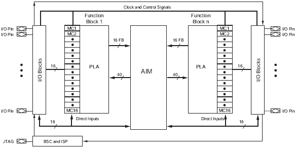 XA2C64A, CPLD автомобильного исполнения семейства CoolRunner-II, 1500 системных вентилей, 64 макроячейки, -40...+105°C